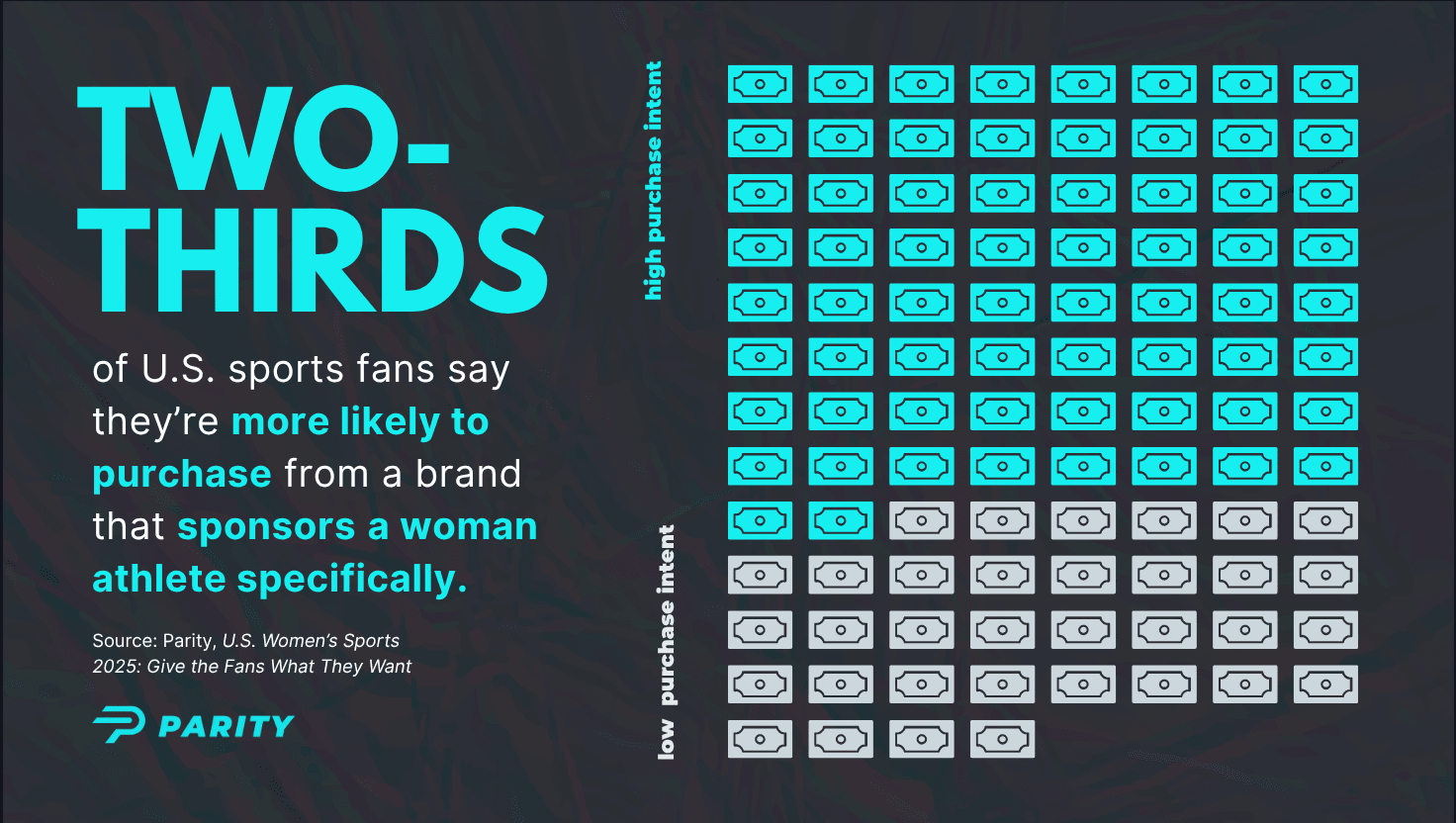 Among women’s sports fans, two-thirds say they’re more likely to purchase from a brand that sponsors a woman athlete specifically.