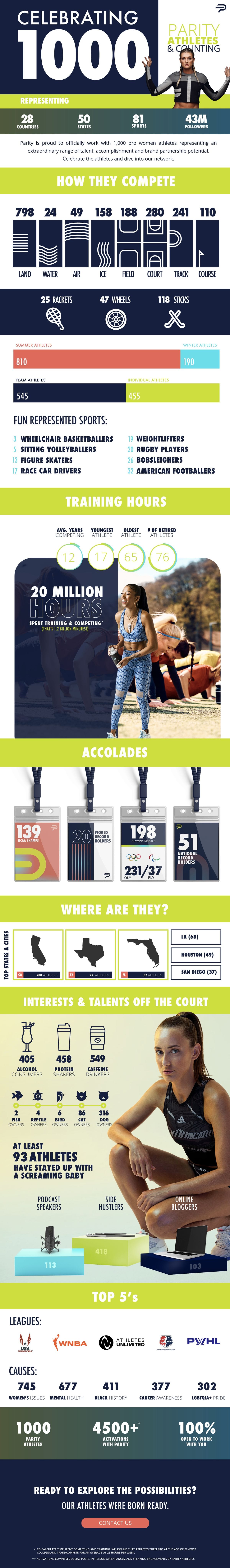 Infographic showing statistics for Parity athletes