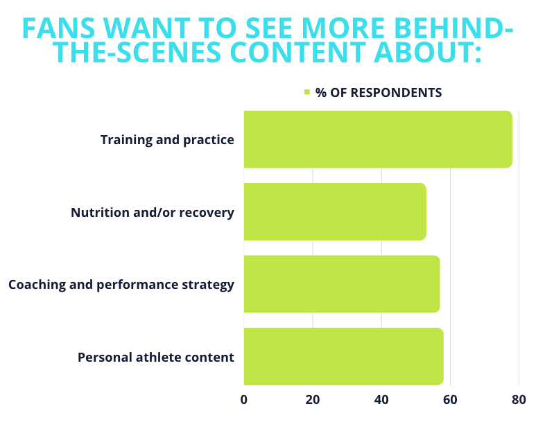 Bar graph of what fans want to see more behind-the-scenes content about