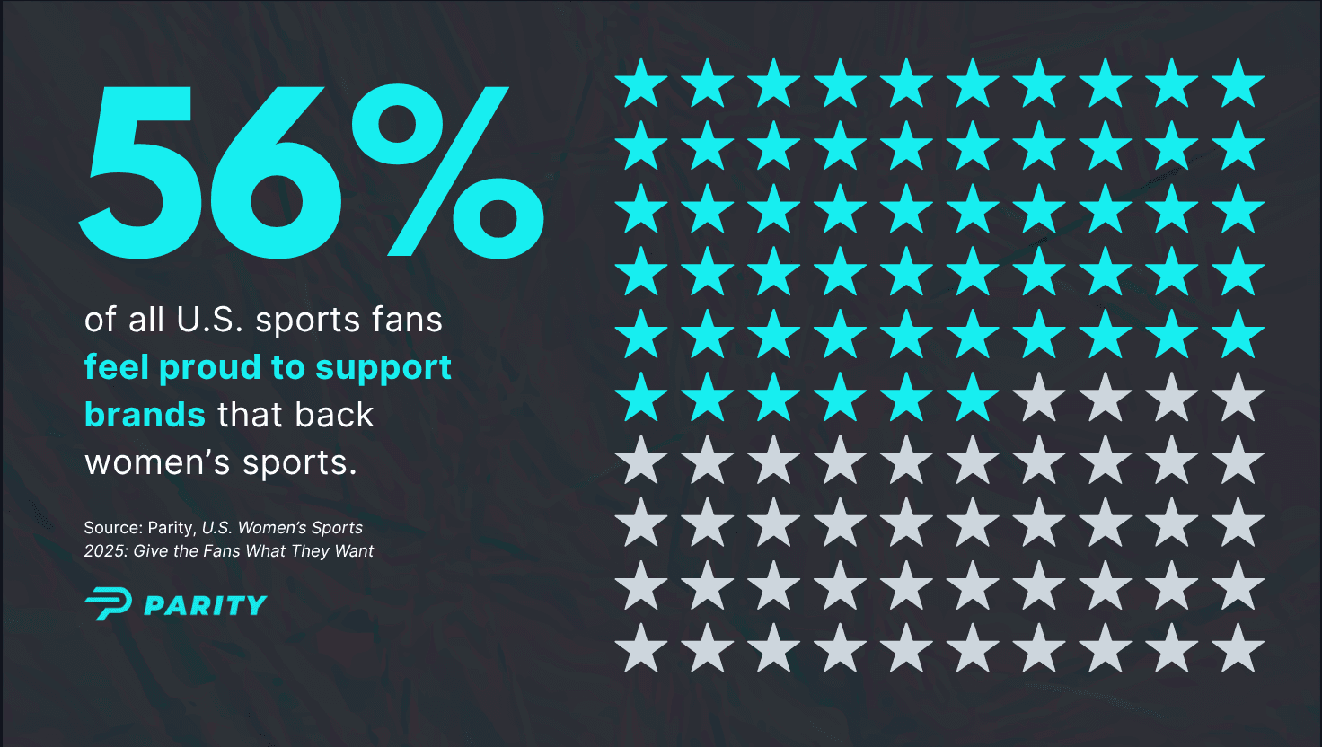 And 56% of US Sports Fans feel proud to support brands that back women’s sports.